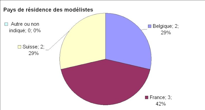 Premiers résultats du recensement du Z francophone 3_pays10