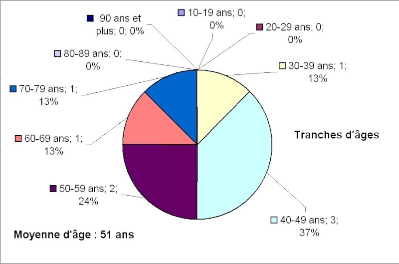 Premiers résultats du recensement du Z francophone 6_tran10