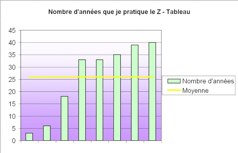 Premiers résultats du recensement du Z francophone 7_anny10