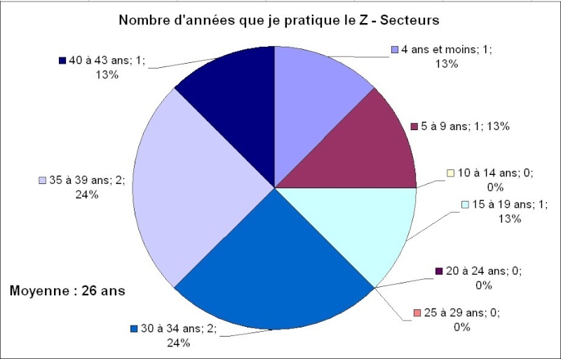 Premiers résultats du recensement du Z francophone 8_anny10