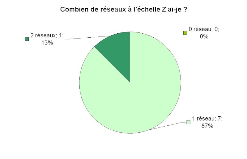 Premiers résultats du recensement du Z francophone 9_nbre10