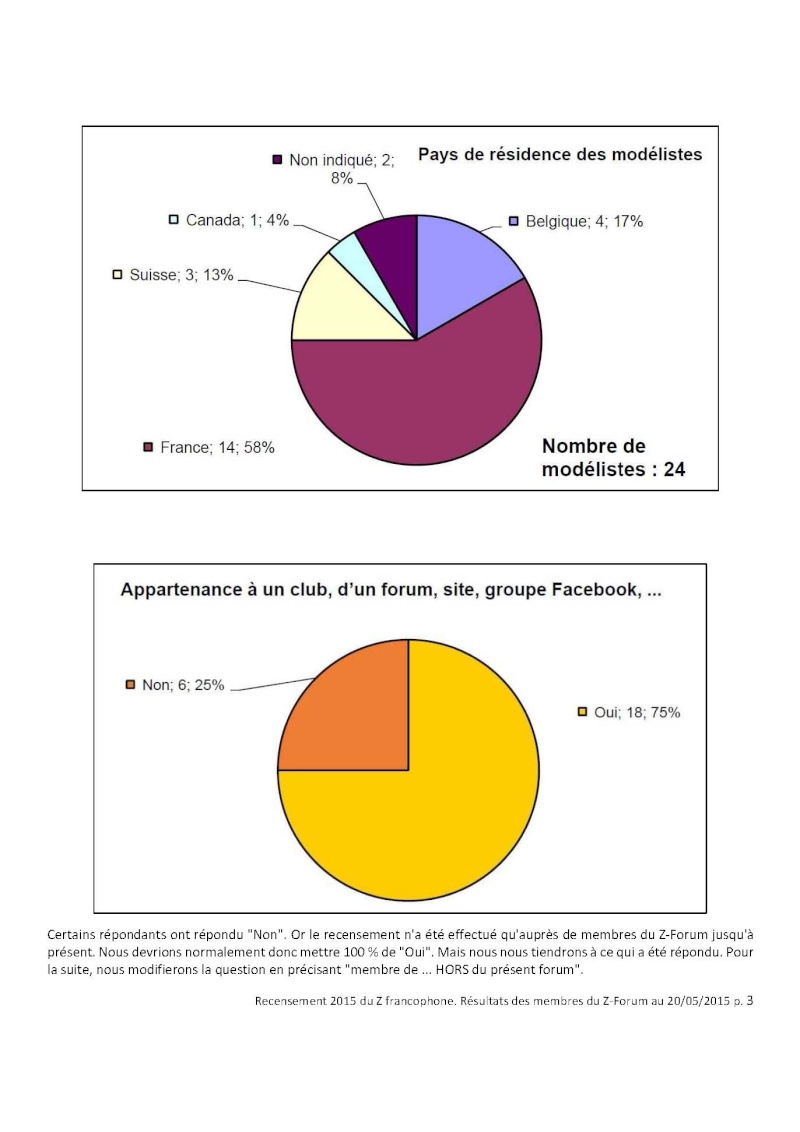 Résultats du recensement 2015 du Z francophone auprès des membres du Z-Forum Bilan_12