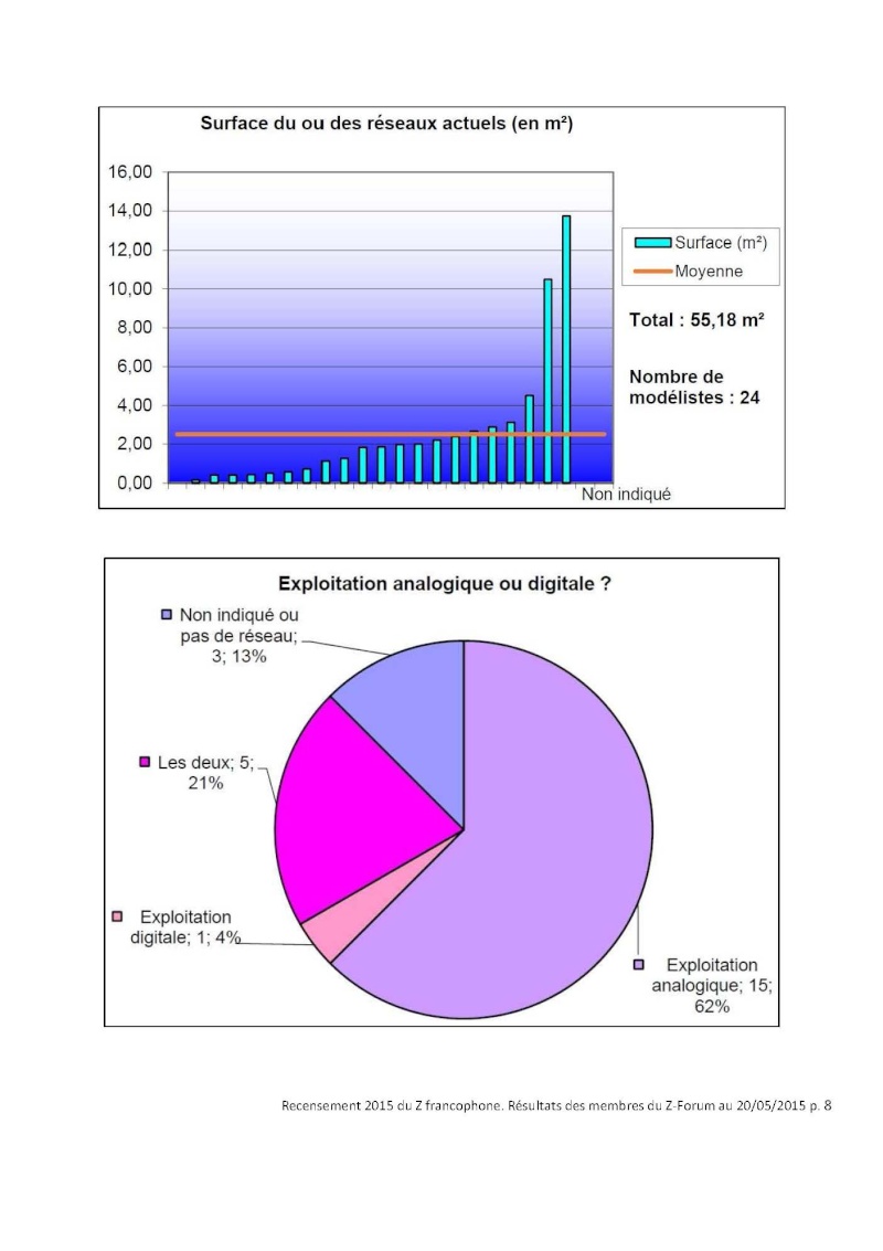 Résultats du recensement 2015 du Z francophone auprès des membres du Z-Forum Bilan_17
