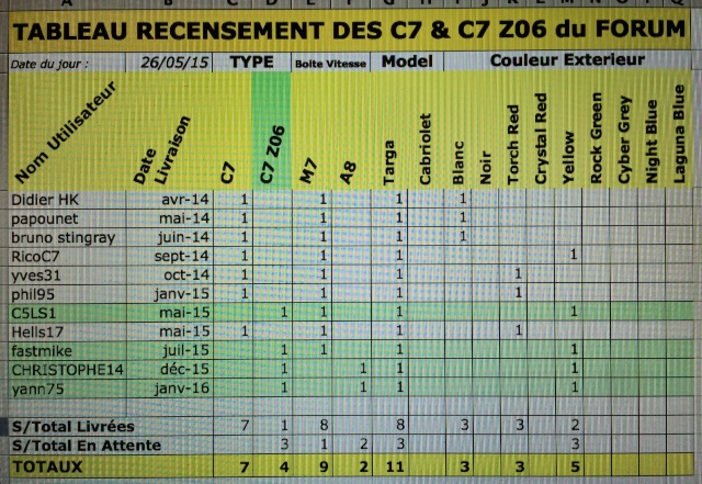 Tableau recensement C7 & C7 Z06 du forum Image28