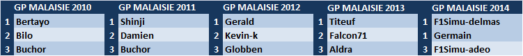 Grand Prix de Malaisie 2015 02-mal10