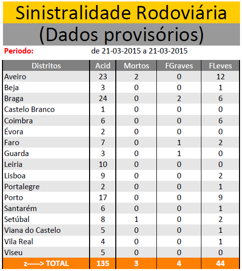 MARÇO  2015| Sinistralidade Rodoviária - Fonte : Comando Operacional da Guarda Nacional Republicana Sem_ty16