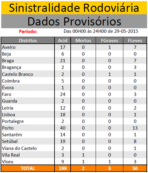 MAIO 2015 | Sinistralidade Rodoviária - Fonte : Comando Operacional da Guarda Nacional Republicana - Página 2 Sem_ty69