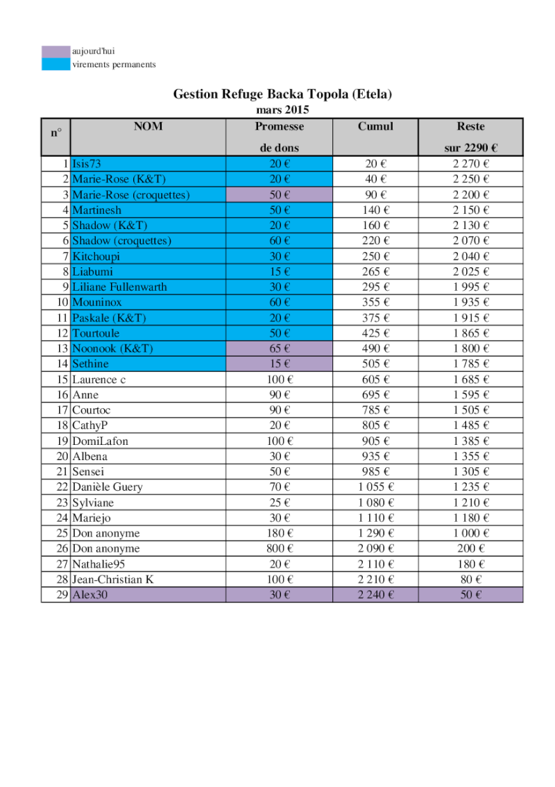 COMPTE A REBOURS POUR LES CHIENS DE BACKA TOPOLA - Mars 2015 -> 2305 reçus / 2290 € nécessaires - Page 2 Gestio21