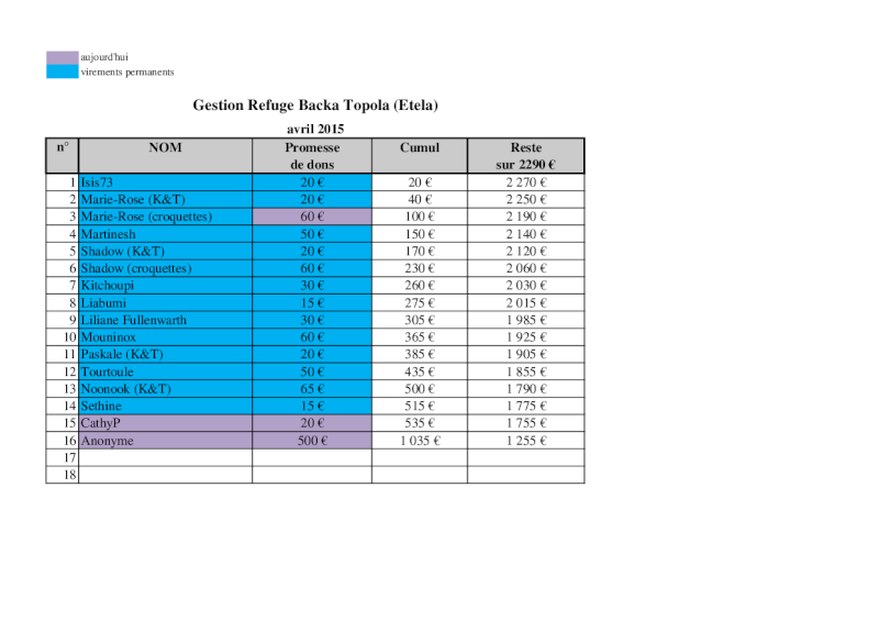 COMPTE A REBOURS POUR LES CHIENS DE BACKA TOPOLA - Mars 2015 -> 2305 reçus / 2290 € nécessaires - Page 2 Gestio25