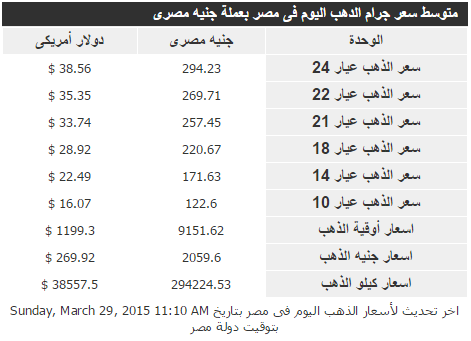 أهم الأخبار وأسعار الذهب والعملة ليوم 29 مارس 2015 2015-024