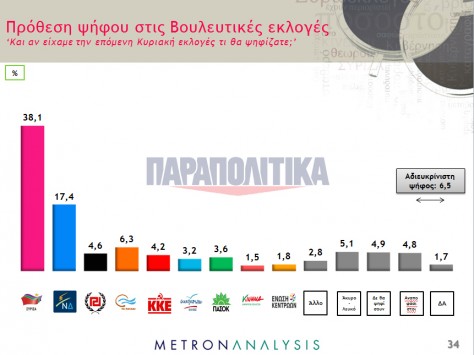 Δημοσκόπηση: Σταθερό προβάδισμα ΣΥΡΙΖΑ - Γκρεμίζονται τα μικρά κόμματα D5_47410