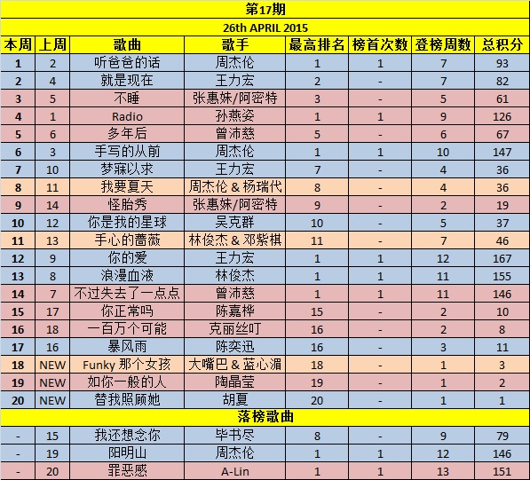 Your Weekly Top 20 Chinese Chart Part 5 Week1710