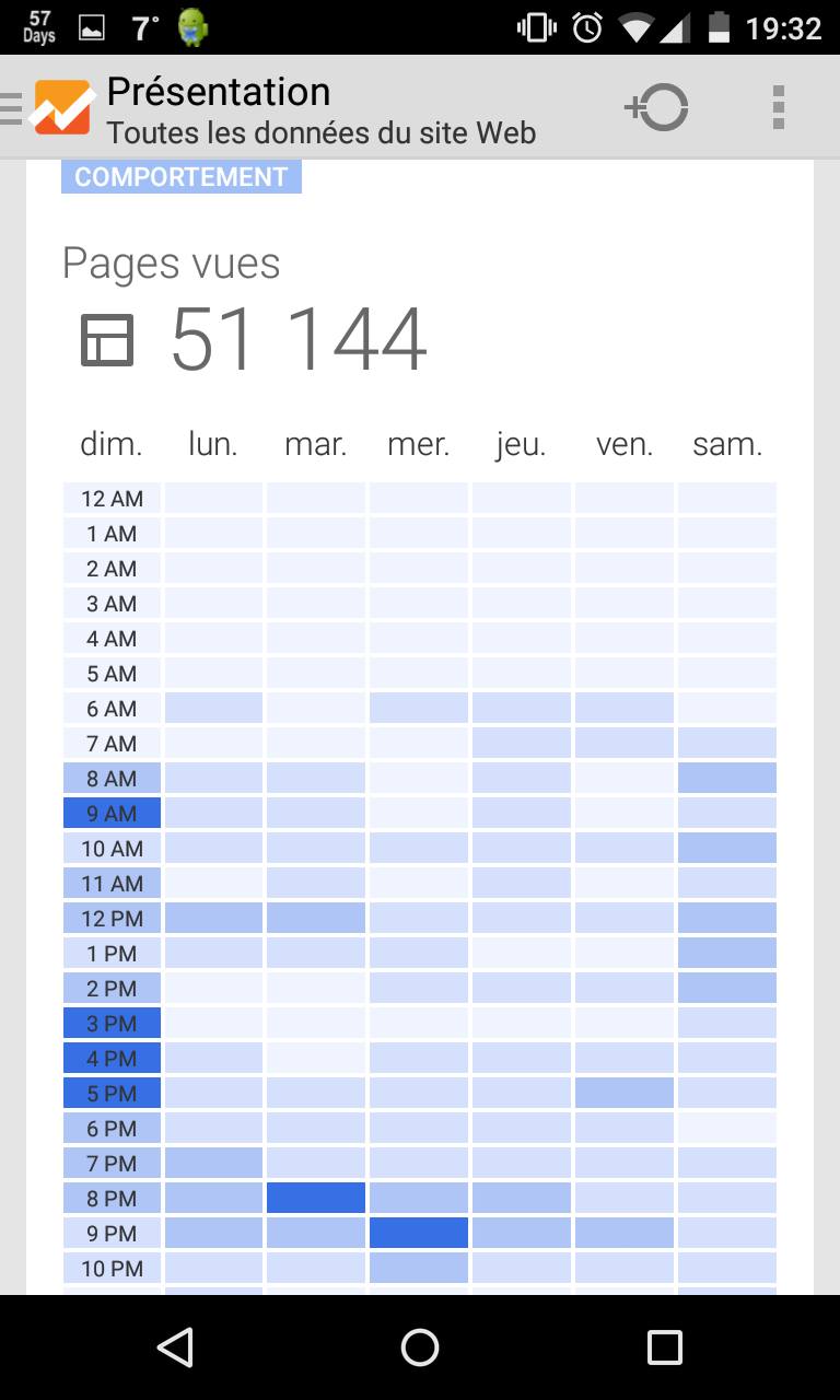 Statistiques du Forum avec Google Analytics 50000p10