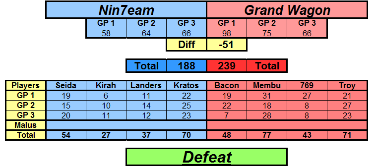 IT n°210 | N7 vs GW [Défaite] It12