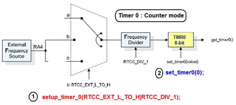 المؤقت / العداد Timer0 مع المترجم CCS C  :   أولا : الاستخدام كعداد   313