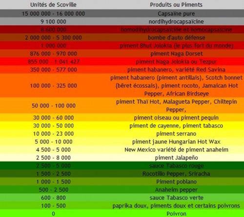 HOT !!! (échelle de la force des piments) Echell10