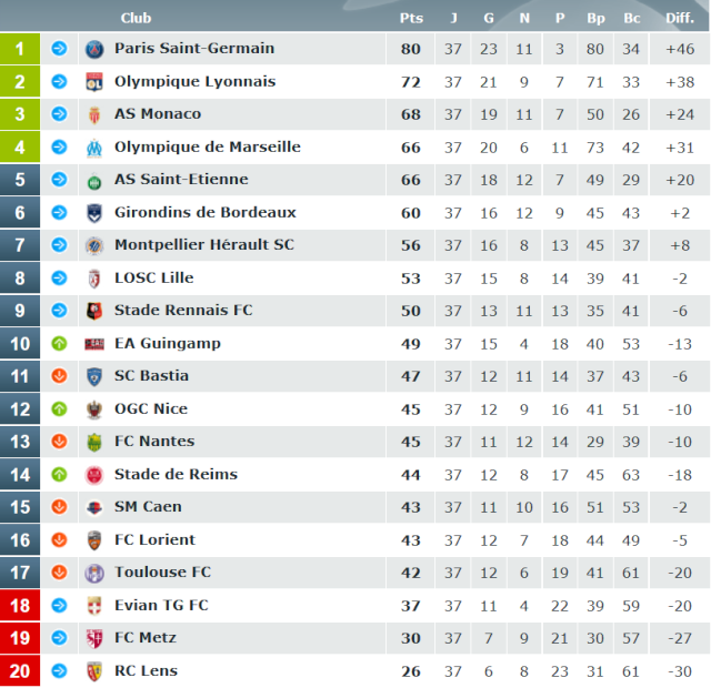 Classement Ligue 1 2014 - 2015 Classe18