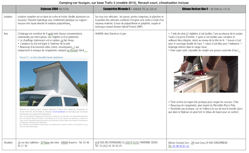 Tableau comparatif des aménagements du Trafic 3 • Stylevan 3004, Campérêve Mirande S et Horizon Van  4 Glénan Concept Captur13