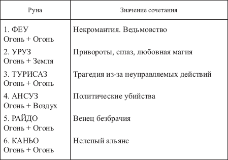 ТАБЛИЦЫ СОЧЕТАНИЙ ВСЕХ РУН ФУТАРКА _14710