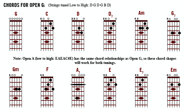 Опен строй. Гитарный Строй open g. Аккорды для гитары в опен Джи. Строй open g схема аккордов для гитары. Строй g на гитаре аккорды.