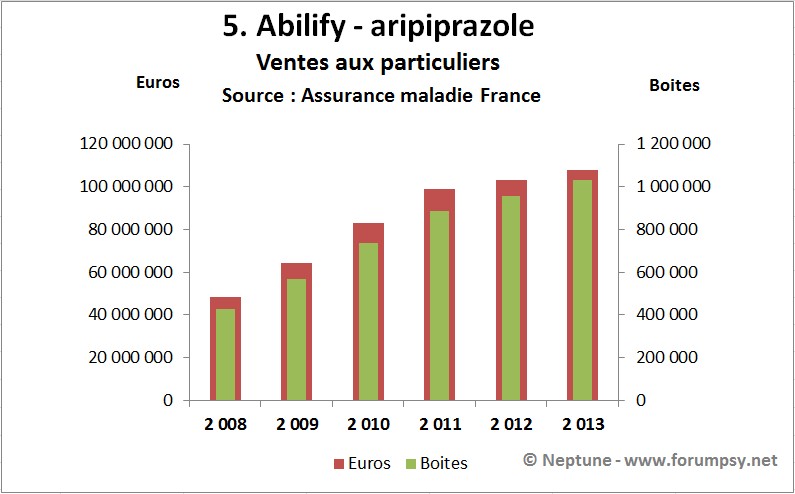 Ventes Abilify - aripiprazole de 2008-2013 - Neptune
