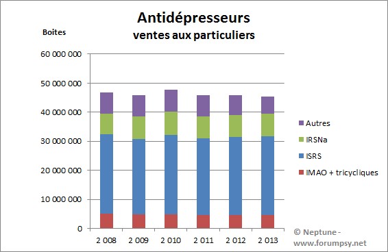 Statistiques en nombre de boites antidépresseurs - Neptune