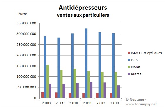 Statistiques en euros antidépresseurs - Neptune