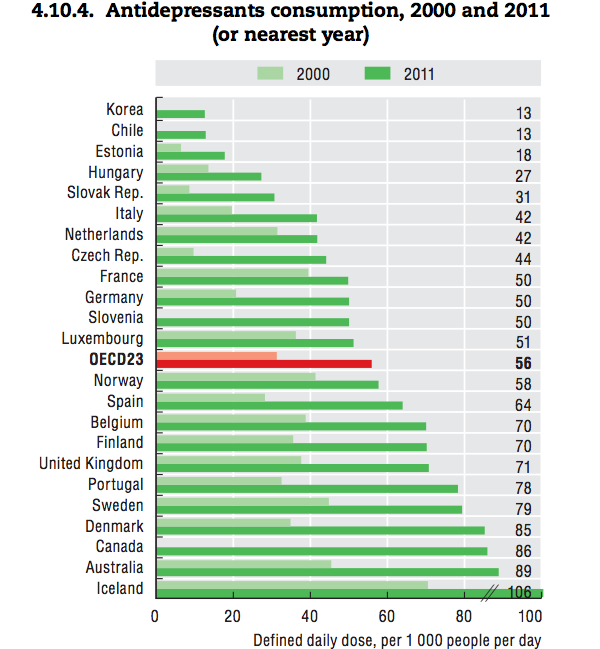 Antidépresseurs France - OCDE
