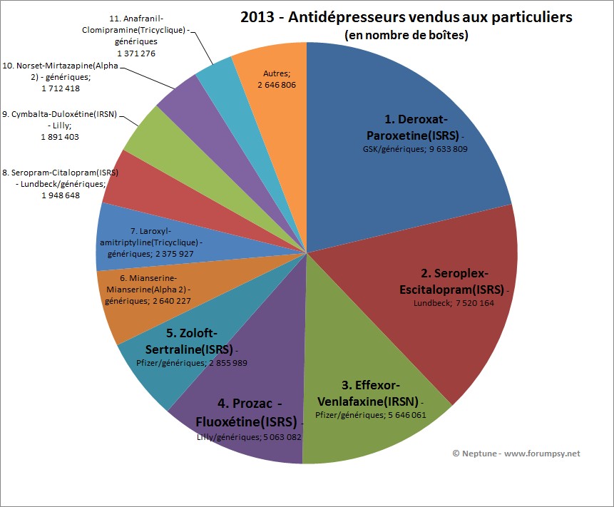 Ventes en pharmacie antidépresseurs 2008-2013- Neptune