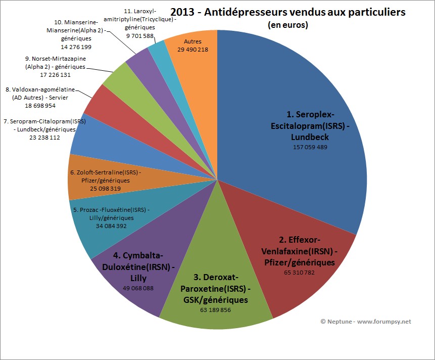 Statistiques en euros antidépresseurs - Neptune