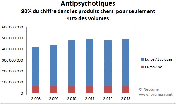 Ventes en pharmacie antipsychotiques 2008-2013- Neptune