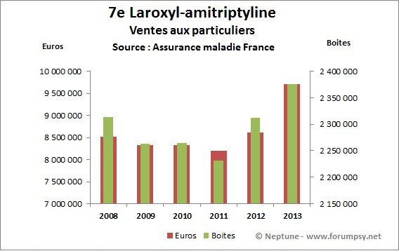 Ventes de Laroxyl-amitriptyline 2008-2013 - Neptune