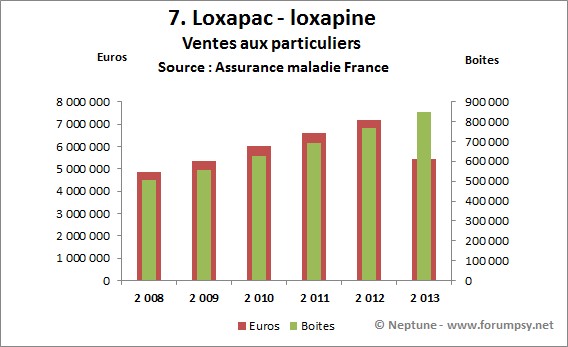 Ventes de Loxapac-loxapine 2008-2013 - Neptune