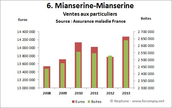 Ventes de miansérine 2008-2013 - Neptune