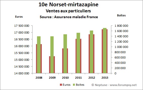 Ventes de Norset-mirtazapine 2008-2013 - Neptune
