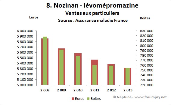 Ventes de Nozinan-lévomépromazine 2008-2013 - Neptune