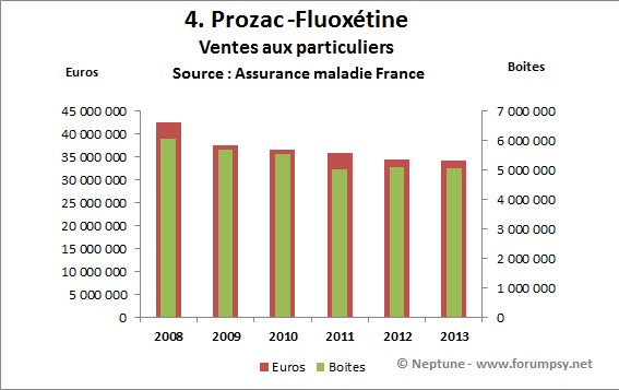 Ventes de Prozac - fluoxétine 2008-2013 - Neptune