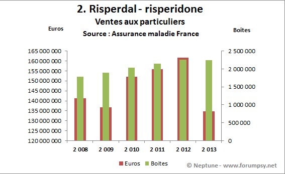 Ventes de Risperdal-rispéridone 2008-2013 - Neptune