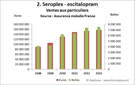 Statistiques des consommations d'antidépresseurs en France : 2008-2013