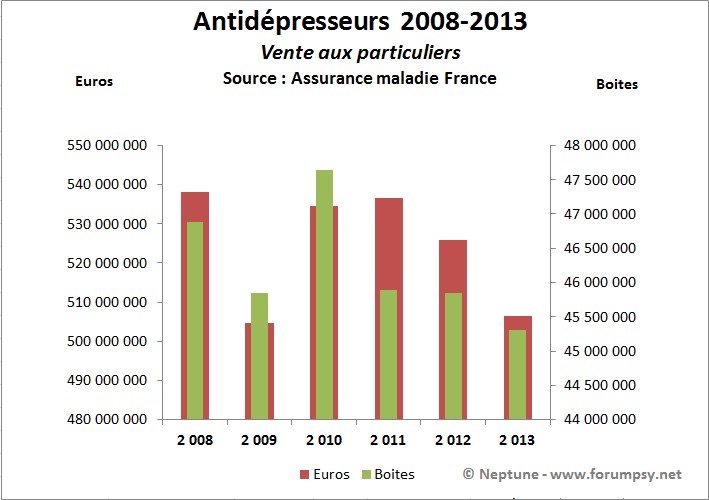 Ventes en pharmacie antidépresseurs 2008-2013- Neptune