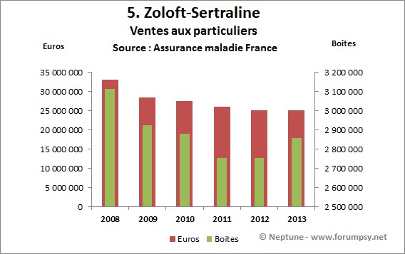 Ventes Zoloft - sertraline de 2008-2013 - Neptune