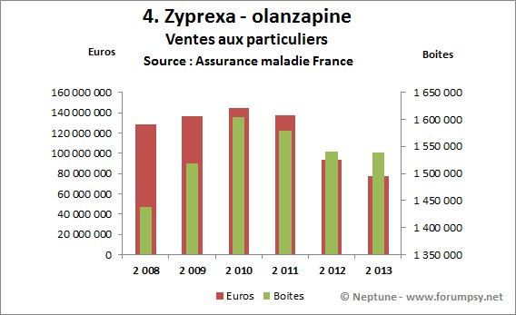 Ventes de Zyprexa-olanzapine 2008-2013 - Neptune