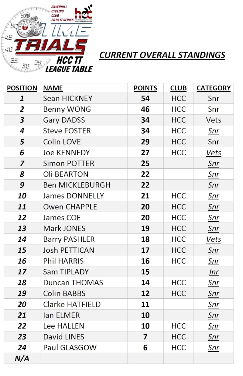 2015 HCC Time Trial League Table Hcc_tt11