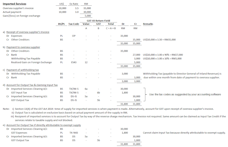 ICT industry Import12