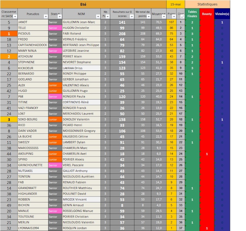 RESULTATS ETAPE3 ETE : JANOT EN VAINQUEUR E3ete210