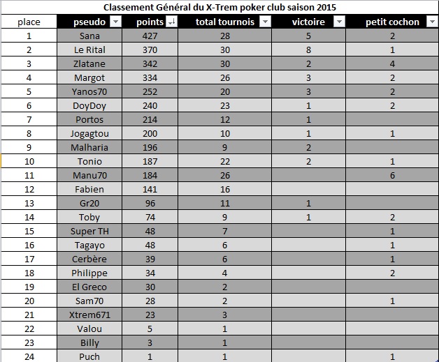 Classement du 12/04/2015 Classe17