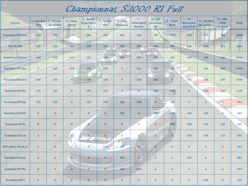 Classement Championnat S2000 R1 Classe12