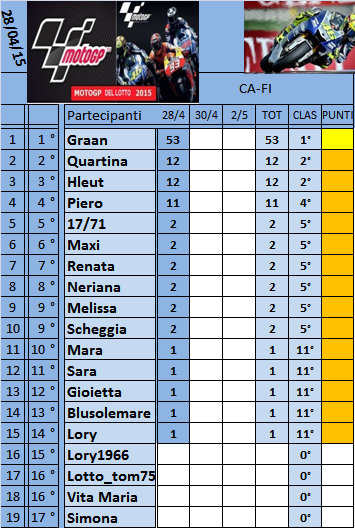 Classifica del Motogp del Lotto 2015 Classi31