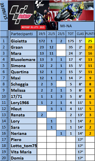 Classifica del Motogp del Lotto 2015 Classi47