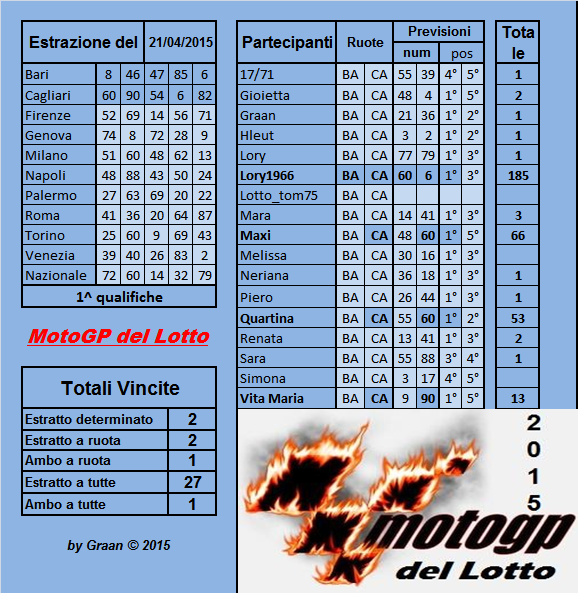 Gara Motogp del Lotto dal 21 al 27.04.2015 Risult25